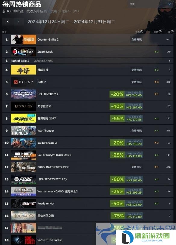 《流放之路2》霸榜Steam四周，加速器如何进一步提升您的游戏享受？